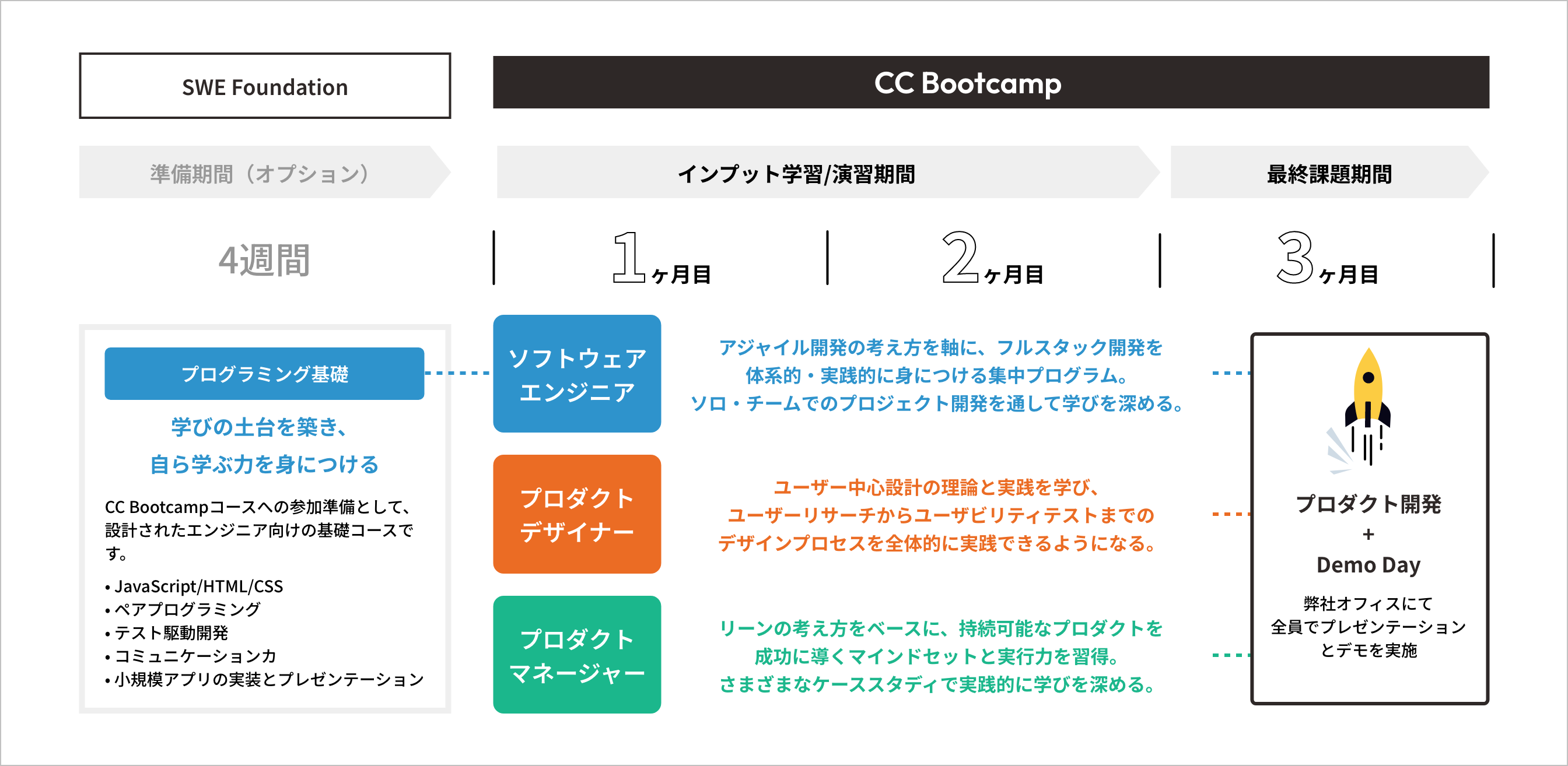 CC Bootcamp スケジュール